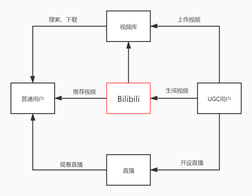 哔哩哔哩:用户运营策略分析报告 | 人人都是产品经理
