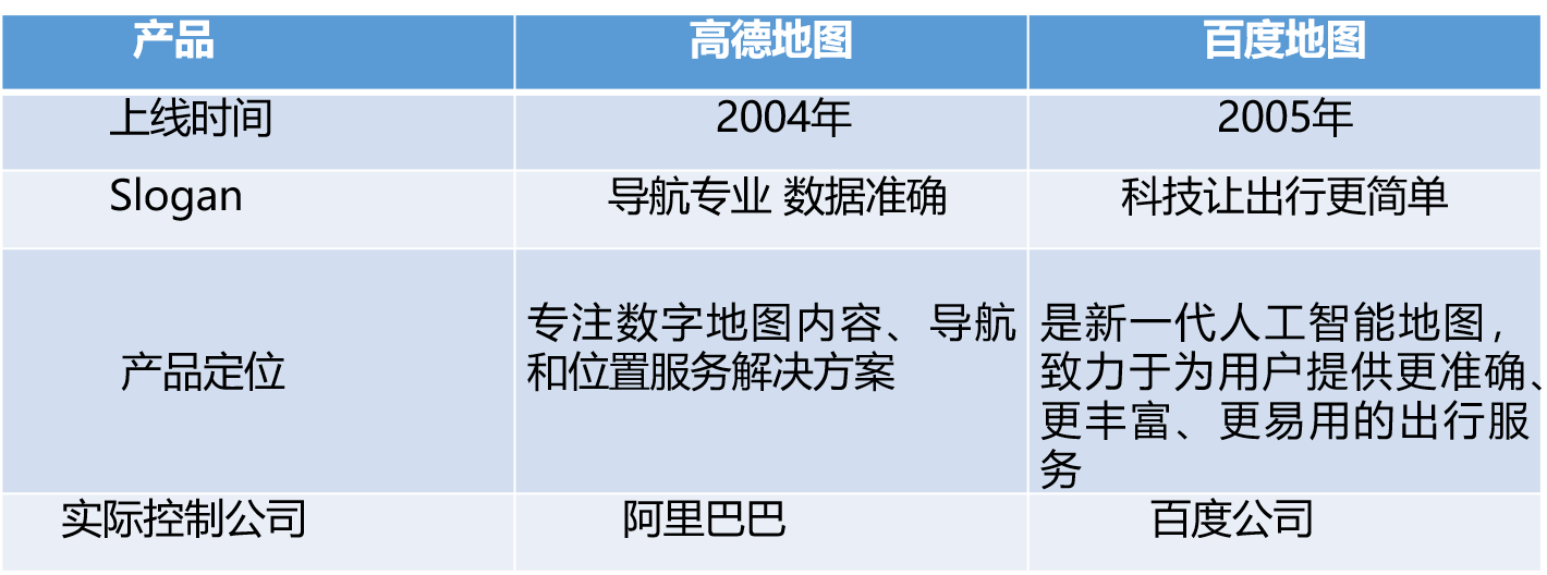 竞品分析:高德地图VS百度地图
