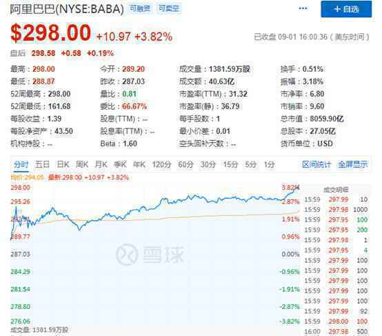 今日盘点:66亿元战略增持圆通 阿里总市值突破8000亿美元