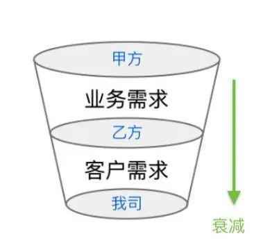产品经理如何在上手新项目的时候获取信任?