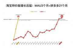 淘宝特价版剑指下沉市场，用户争夺战将走向何方？
