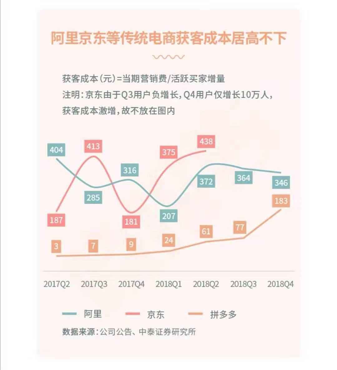  京东的私域流量玩法：京喜+微信+快递员