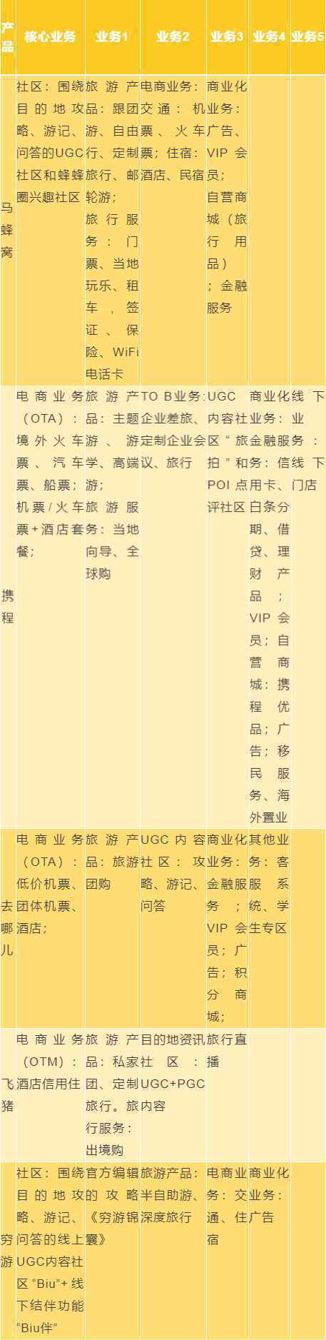  产品分析 | 马蜂窝：种草经济火热，如何守好“内容——交易”的高地