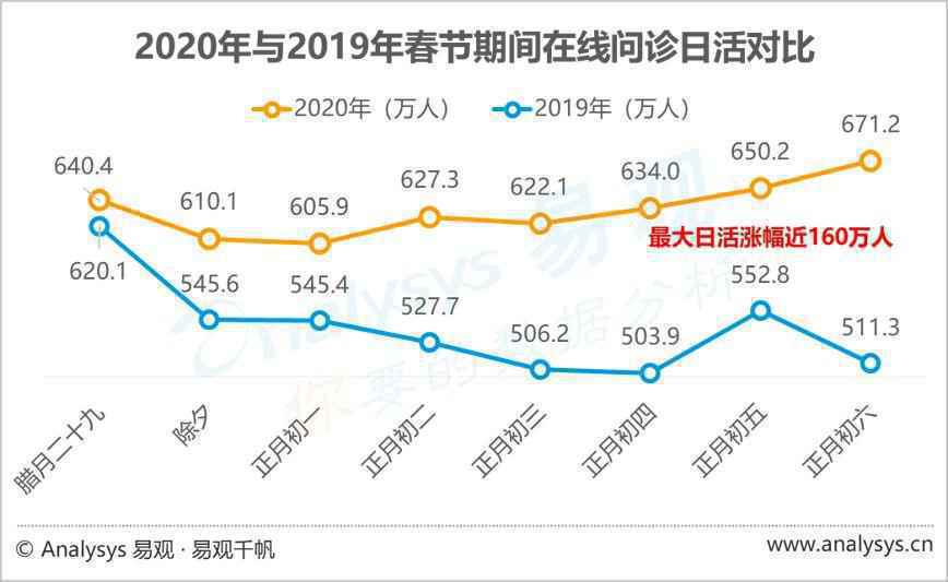 数字化防疫(1):疫情之下,互联网医疗迎来新机遇