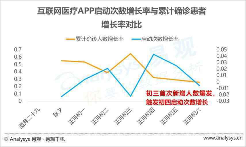 数字化防疫(1):疫情之下,互联网医疗迎来新机遇