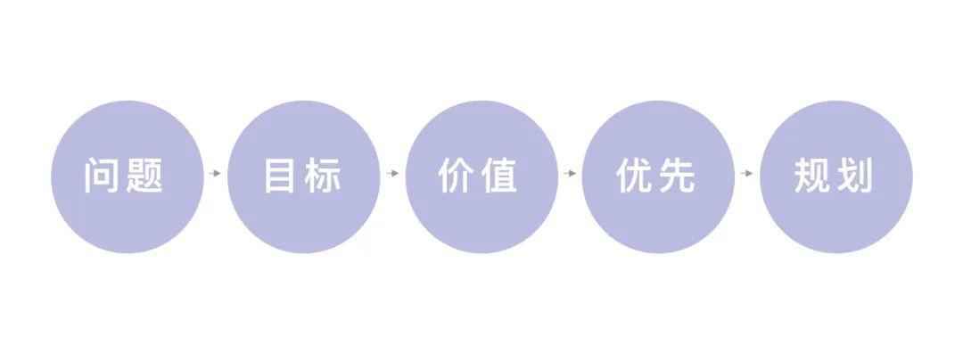设计师该如何创新? 设计师该如何创新?