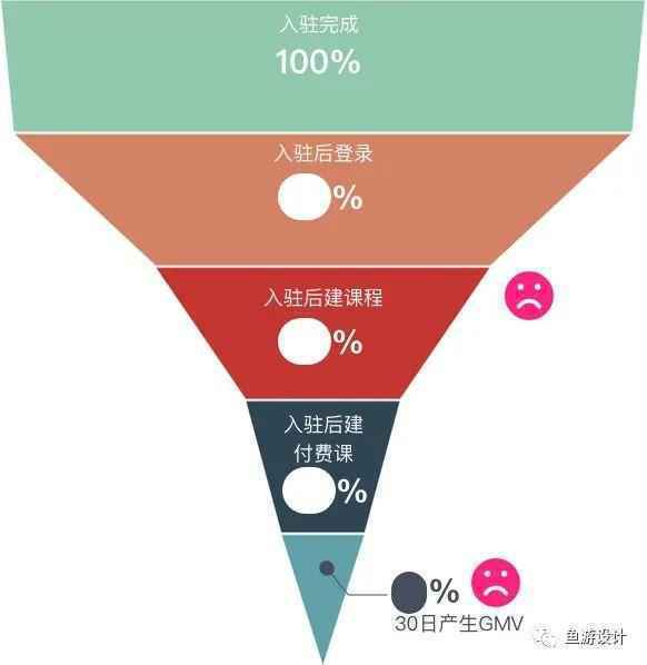 产品增长案例：如何将产品的重要指标提升近10%？