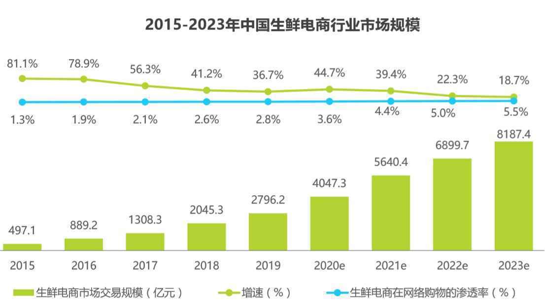 竞争激烈的生鲜电商市场:盒马鲜生VS每日优鲜
