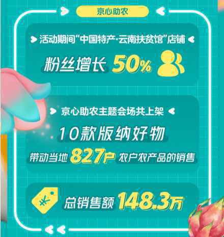 扶贫新姿势开启 东东农场x向往的生活互动助农消化水果6万份