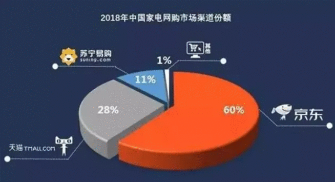 家电行业变天!京东突然入股国美,苏宁全面转攻为守!