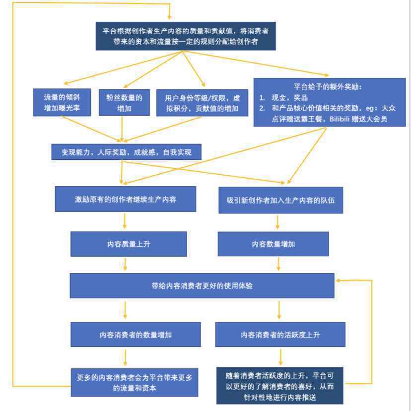 如何对UGC平台上的用户进行分层管理?