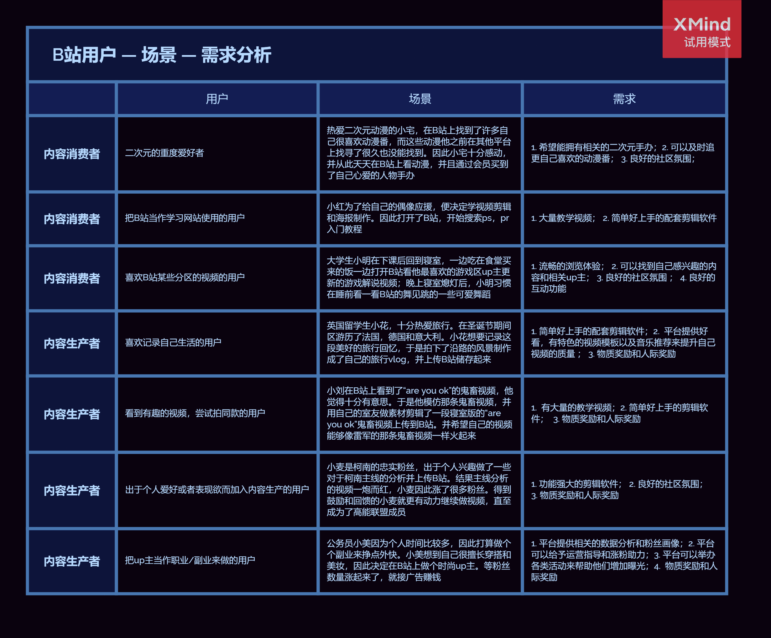 如何对UGC平台上的用户进行分层管理?