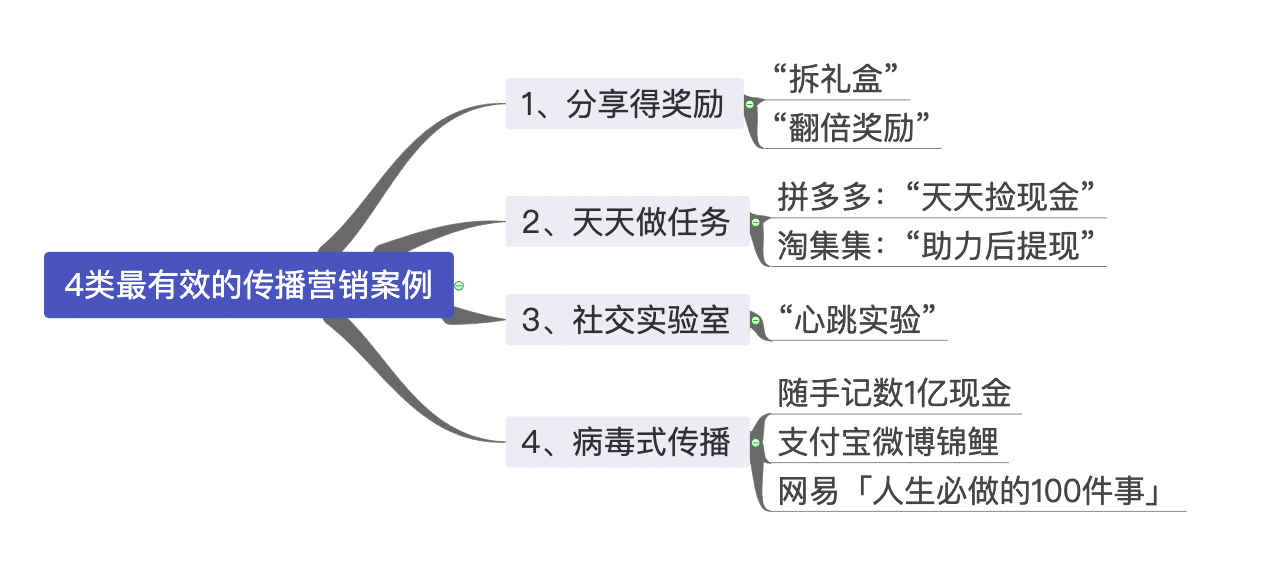 4类最容易刷屏的营销活动,你PICK哪种?