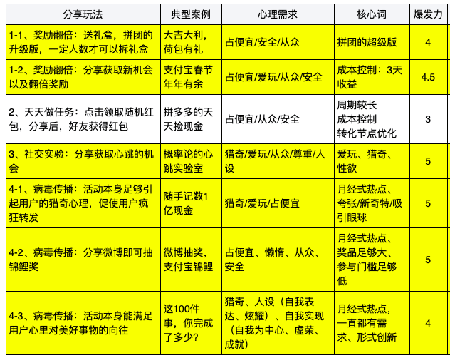 4类最容易刷屏的营销活动,你PICK哪种?