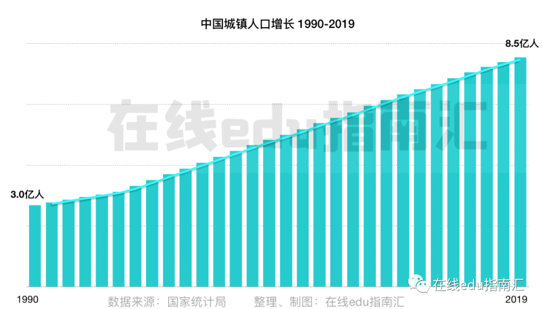 从边缘到主流,在线教育的机会是什么?