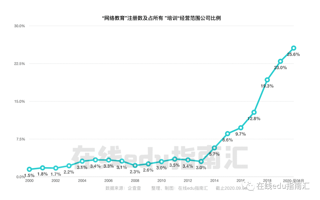 从边缘到主流,在线教育的机会是什么?