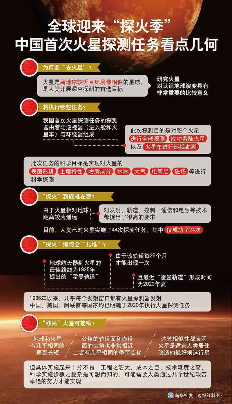 数个首次!飞向火星的“天问一号”有这几个“神器”……