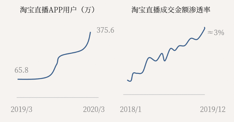  行业发展回顾总结：直播电商是如何占据C位的？