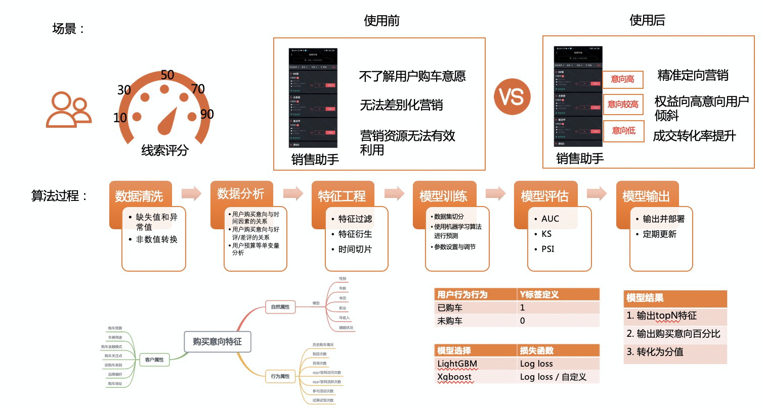  从0到1搭建车企数字化营销中台（4）：CDP助力车企实现营销全链路数字化