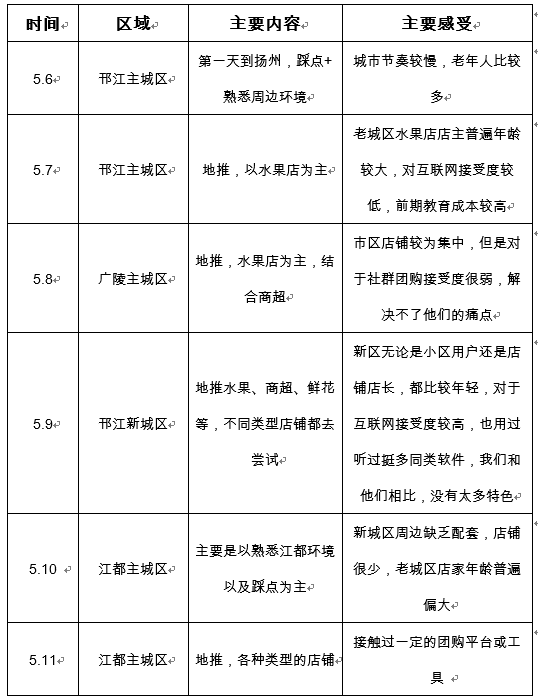  投资人眼里的社群团购产品是否还有投资价值？