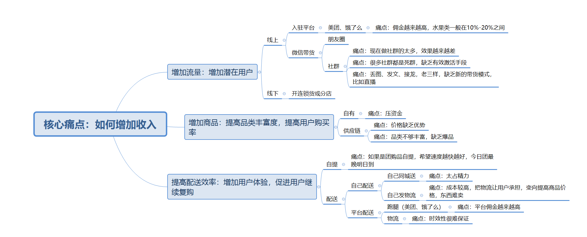  投资人眼里的社群团购产品是否还有投资价值？