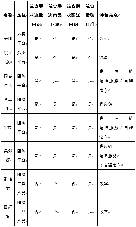  投资人眼里的社群团购产品是否还有投资价值？