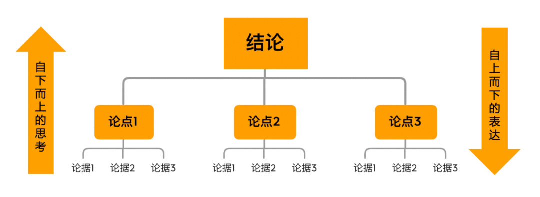 结构化思维:如何高效的思考和沟通? 结构化思维:如何高效的思考和沟通?