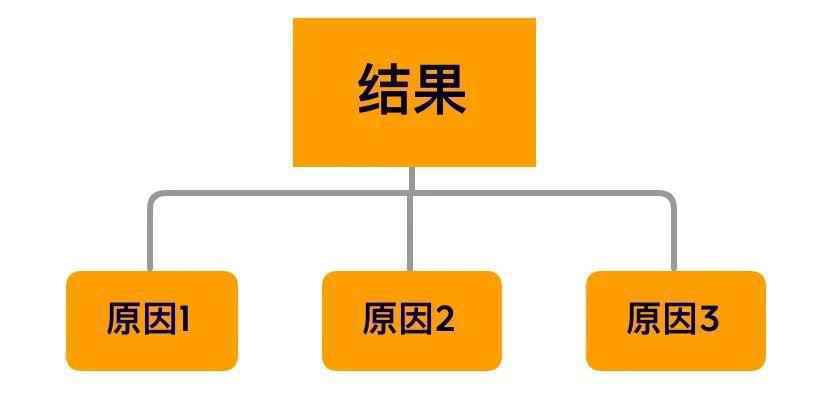结构化思维:如何高效的思考和沟通? 结构化思维:如何高效的思考和沟通?