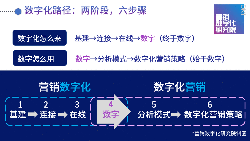 数字化营销,或妙不可言,或看着数字发呆 数字化营销,或妙不可言,或看着数字发呆