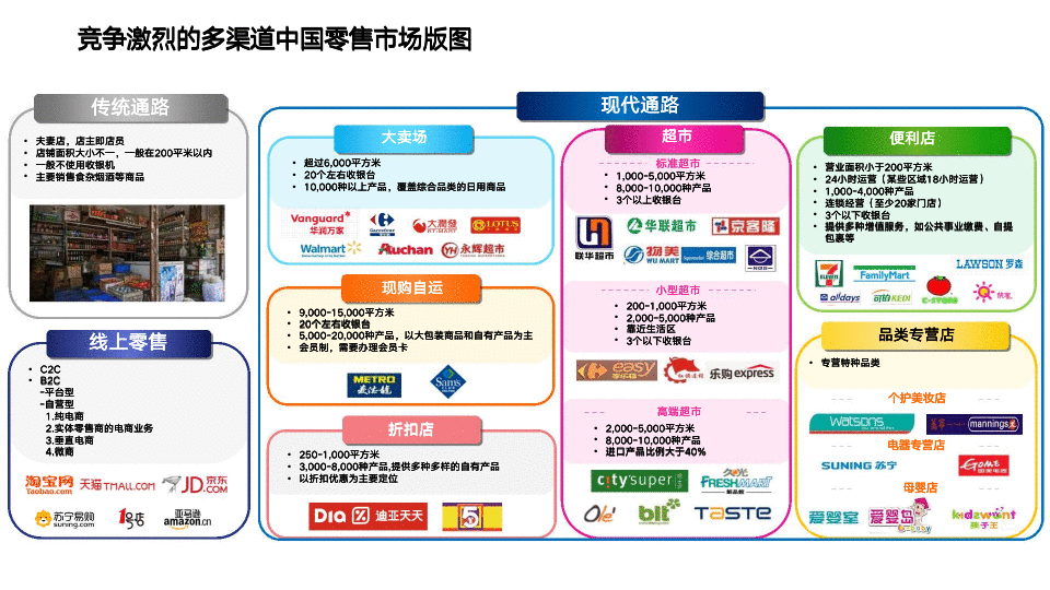 基于竞争激烈的中国零售市场,如何制定品牌渠道策略?