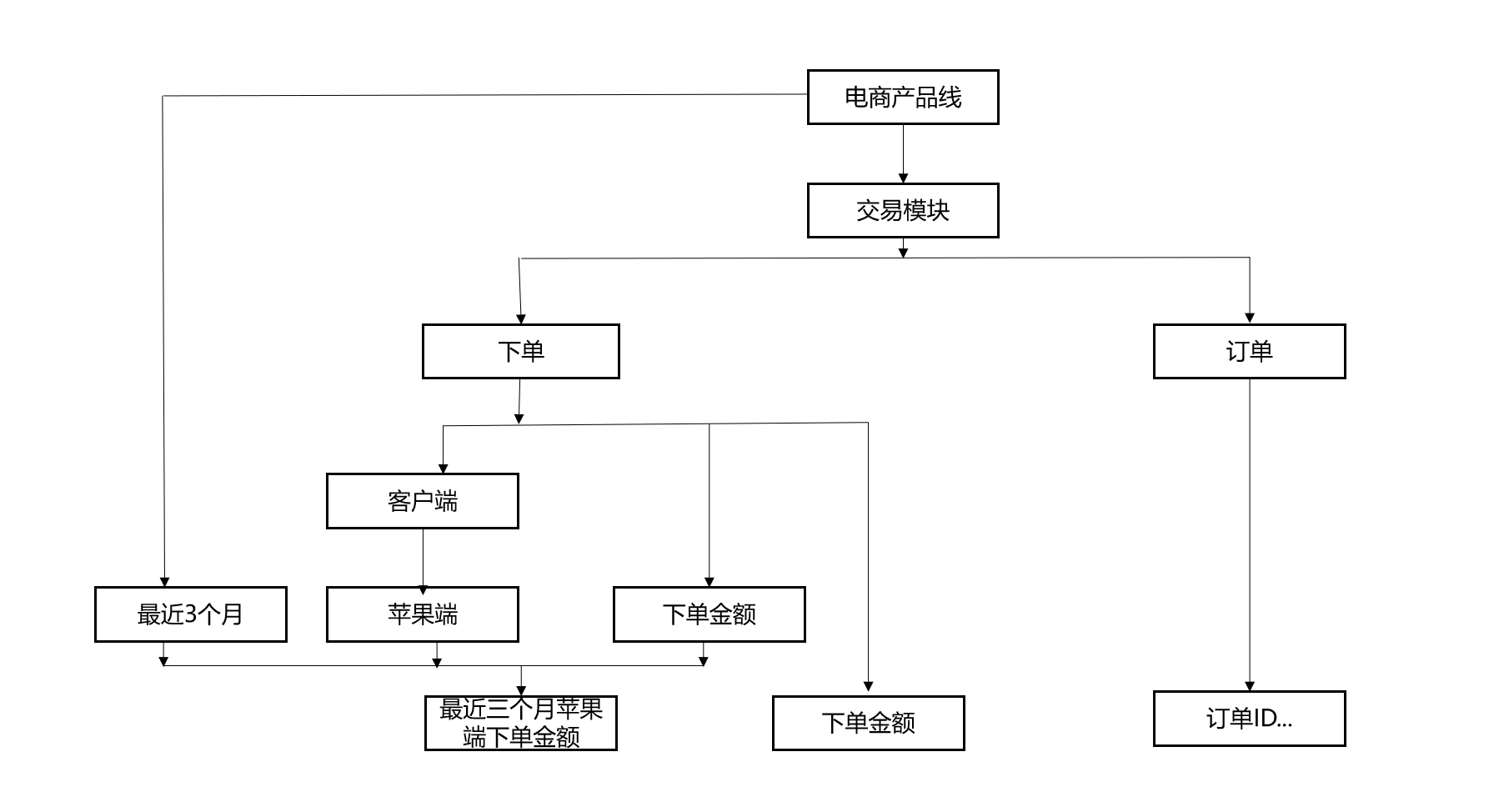  数据中台产品经理面试指南（二）