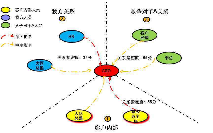  数字化时代的B2B销售（5）：关系永续构建企业核心关系能力-BRM