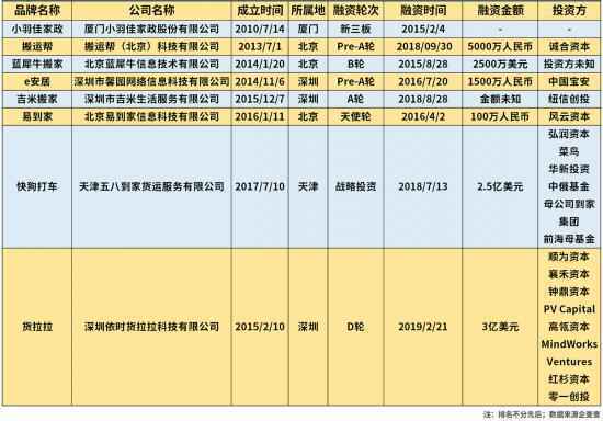 同城货运的囚徒困境——B端站不住,C端没生意