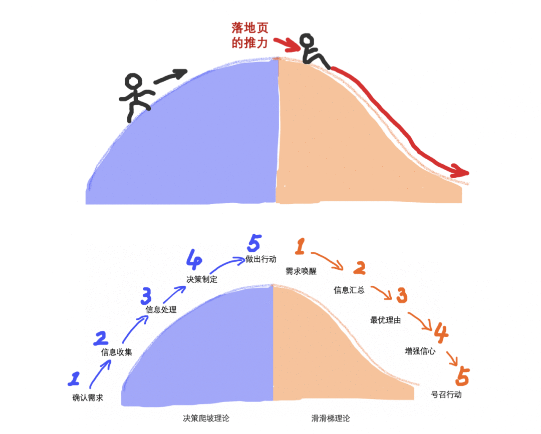  落地页，真的存在一个科学结构吗？