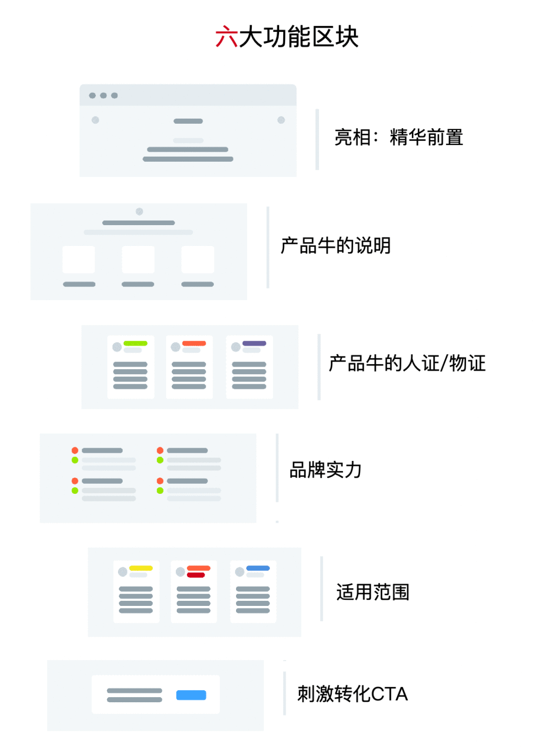  落地页，真的存在一个科学结构吗？