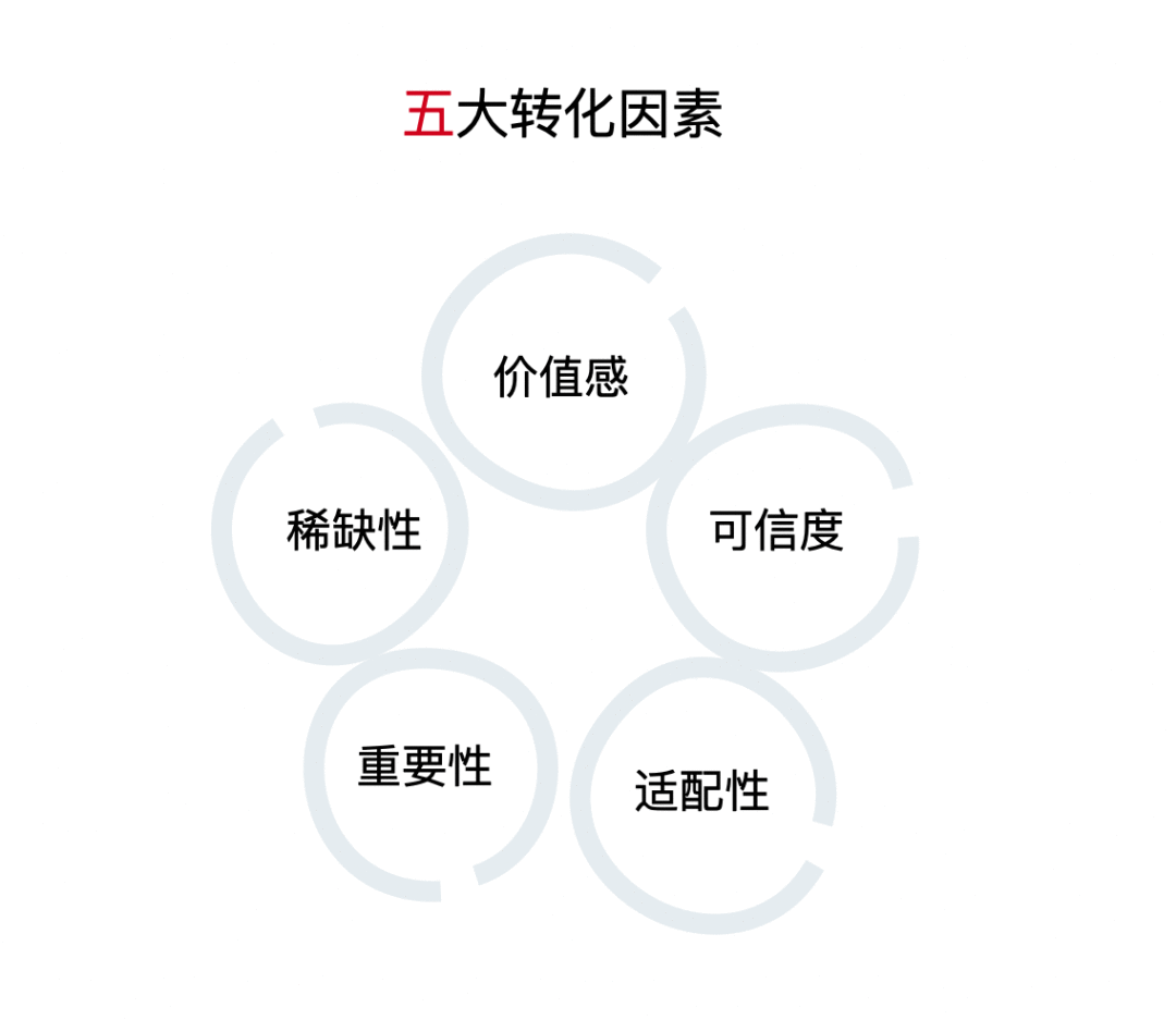  落地页，真的存在一个科学结构吗？