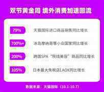 黄金周进口商品销售同比增长79%,天猫国际局部式出国游加速境外消费回流
