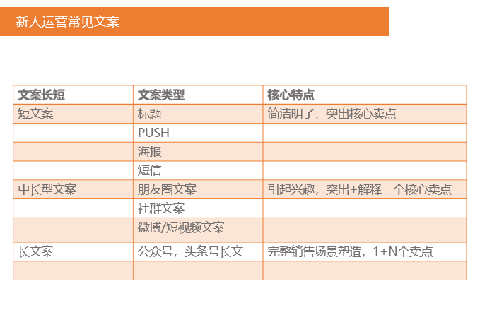 新手运营如何写一份合格的文案?