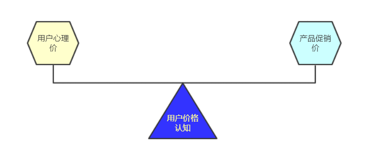 活动运营避坑指南:促销活动的正确使用方法