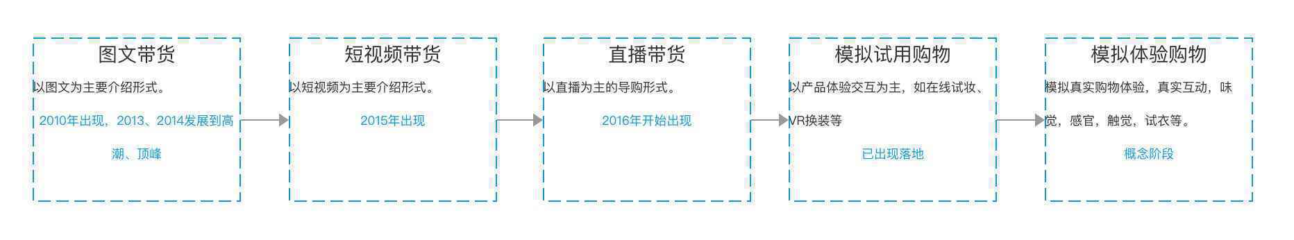 关于直播带货,这4个要点你需要了解