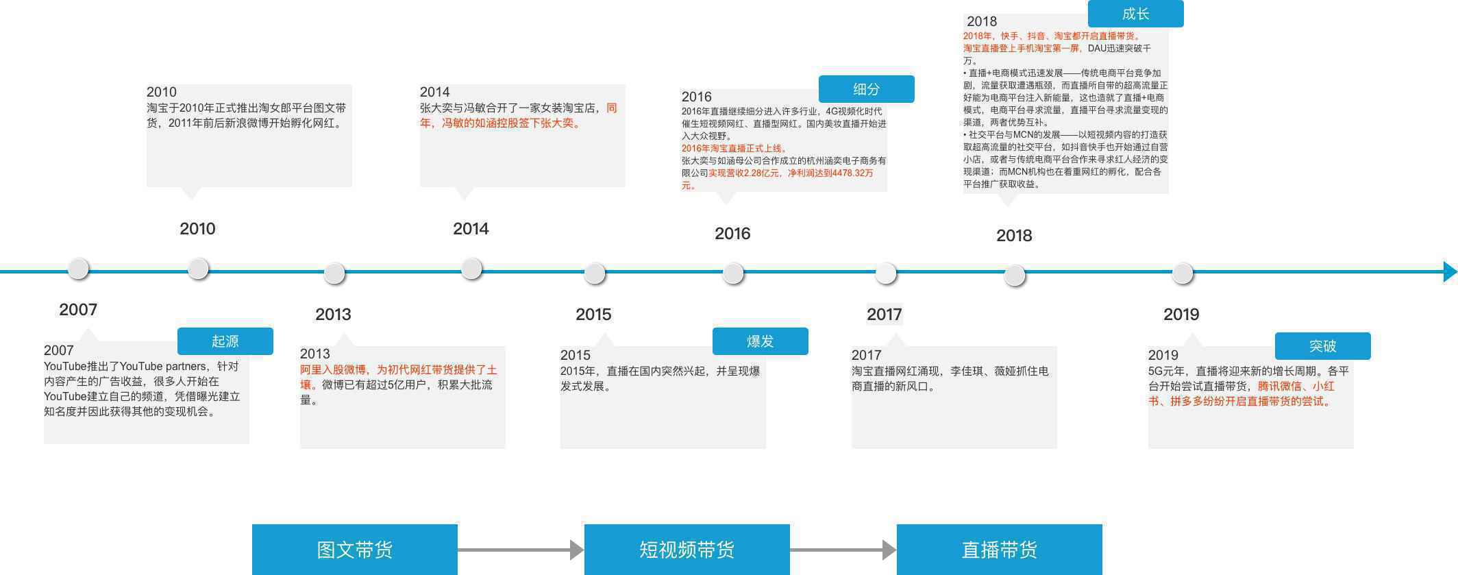 关于直播带货,这4个要点你需要了解
