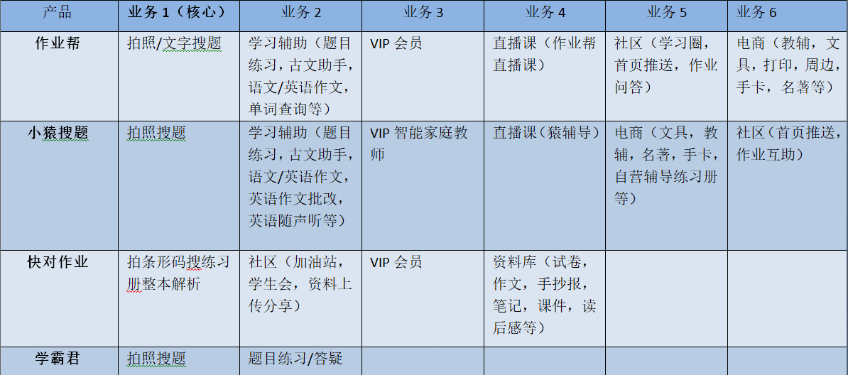 产品分析 | 作业帮,在线教育赛道的夺魁热门?