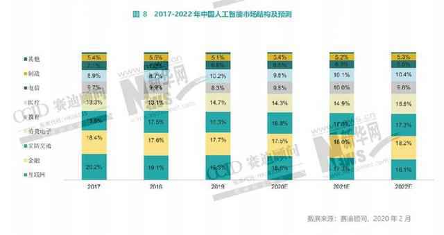 “新基建”报告：未来三年人工智能场景落地将在各行业展开