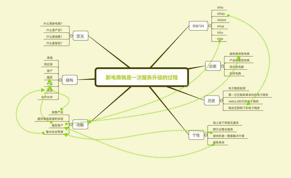  产品运营怎么使用思维导图？四个方面阐释思维导图的运用