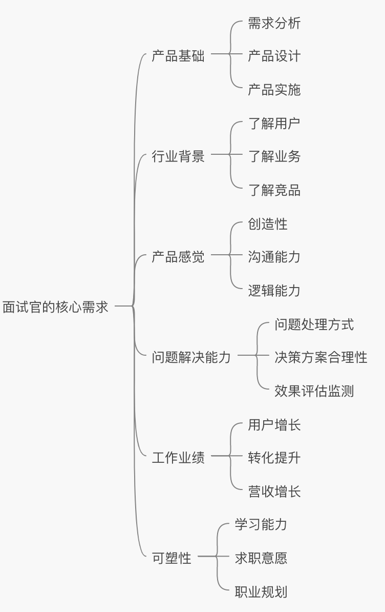 不同阶段的产品经理面试时,如何做自我介绍?