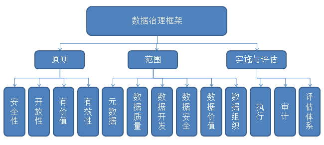  谈谈数据治理是什么？