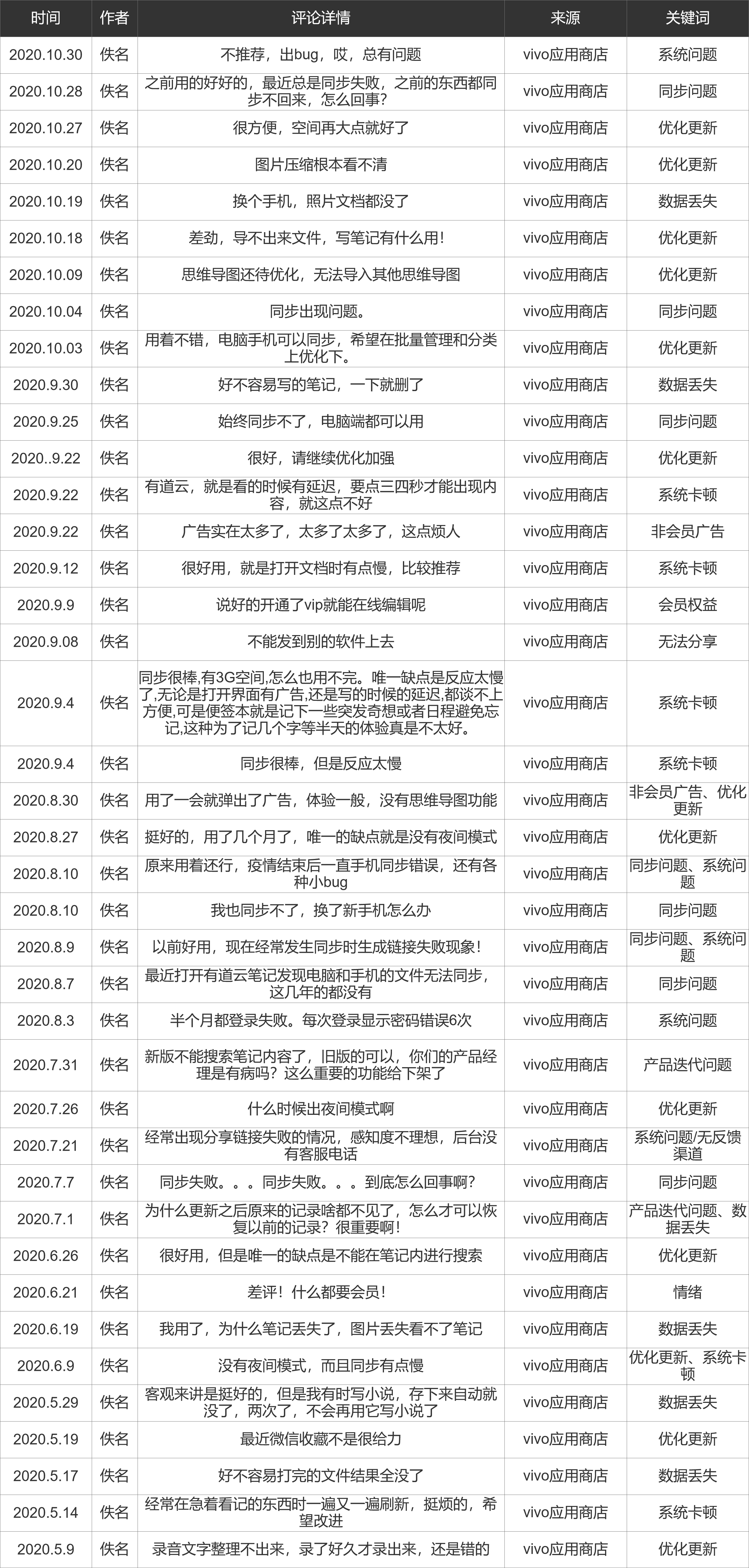  PRD：有道云笔记APP产品需求文档