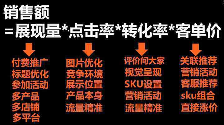 做好电商,必须掌握的五个公式