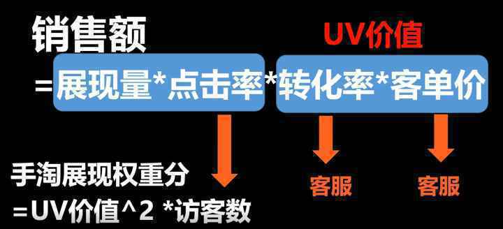 做好电商,必须掌握的五个公式