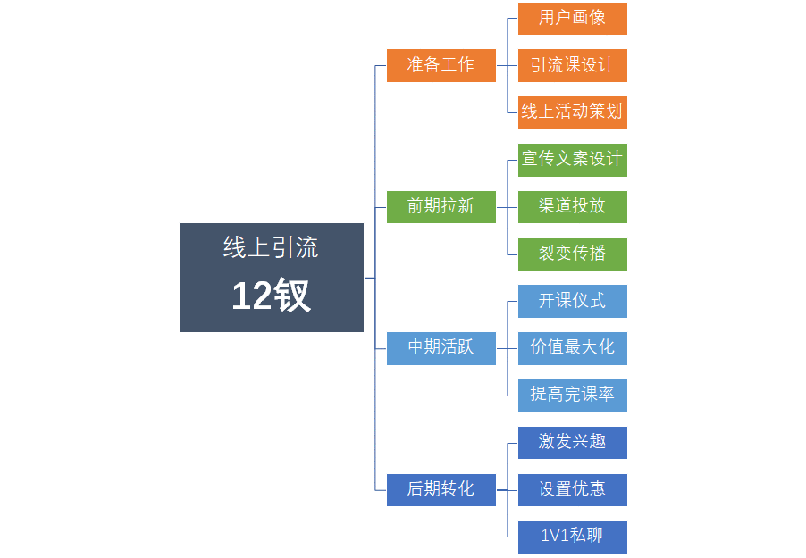 培训机构线上引流转化12钗之(1):用户画像是核武器